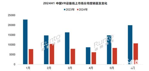 消費級XR設備銷量同比增長20.4% AR設備成為電子產品銷售新引擎